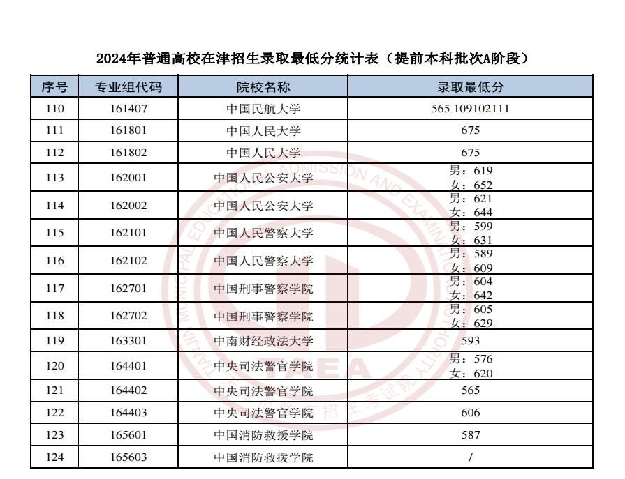 2024天津高考提前本科批次A阶段院校录取分数线公布