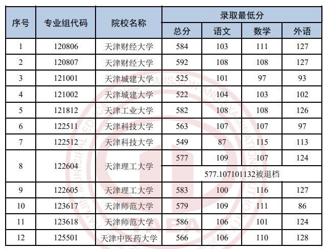 2024天津高考提前本科批次B阶段院校录取分数线公布