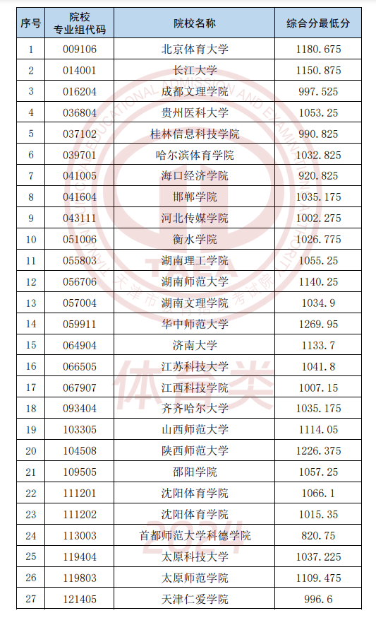 2024天津高考体育类本科批次各院校录取最低分公布