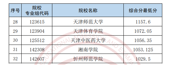 2024天津高考体育类本科批次各院校录取最低分公布