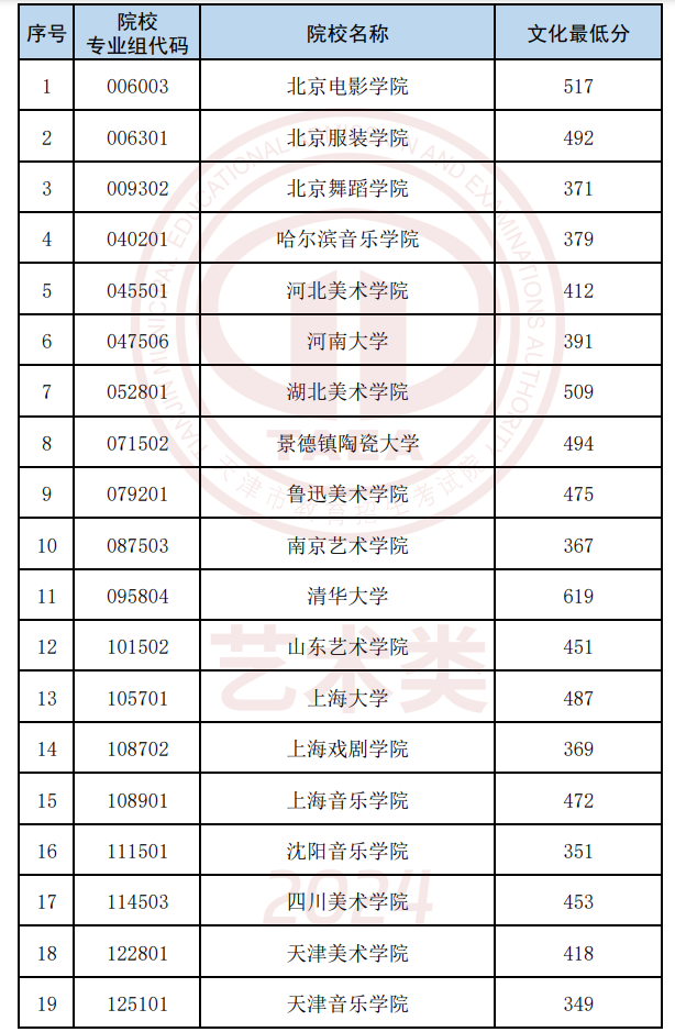 2024天津高考艺术类本科批次校考类各院校录取最低分公布