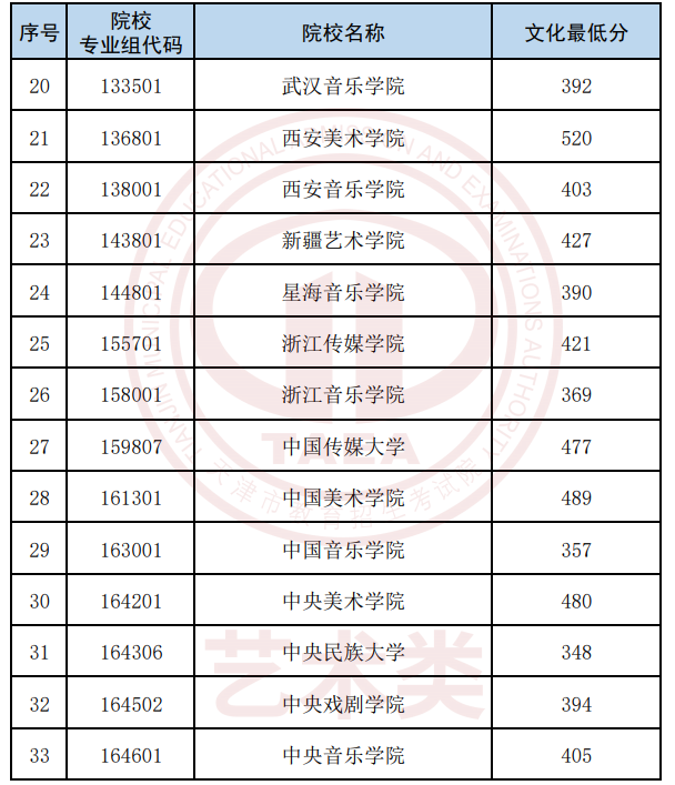 2024天津高考艺术类本科批次校考类各院校录取最低分公布