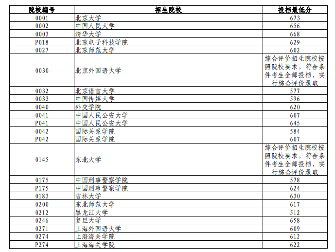 2024辽宁高考本科提前批第一次投档分数线最新公布