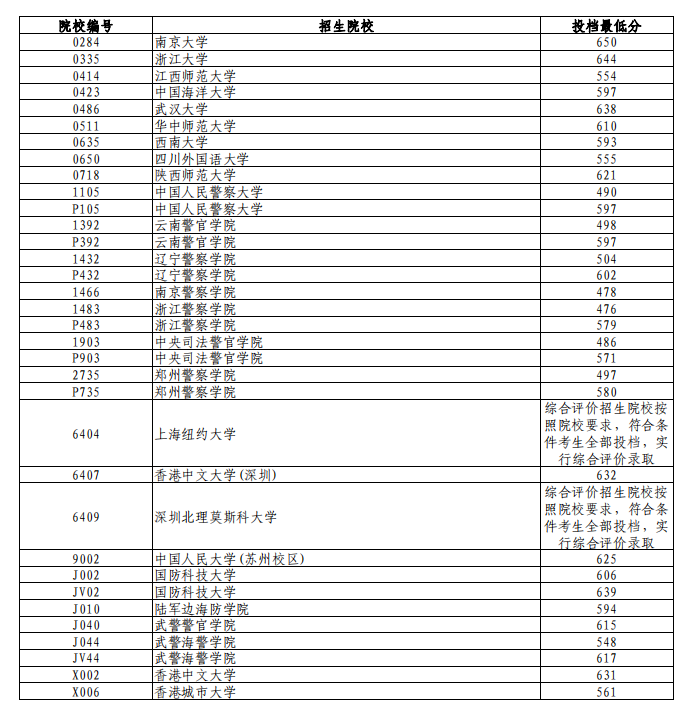 2024辽宁高考本科提前批第一次投档分数线最新公布