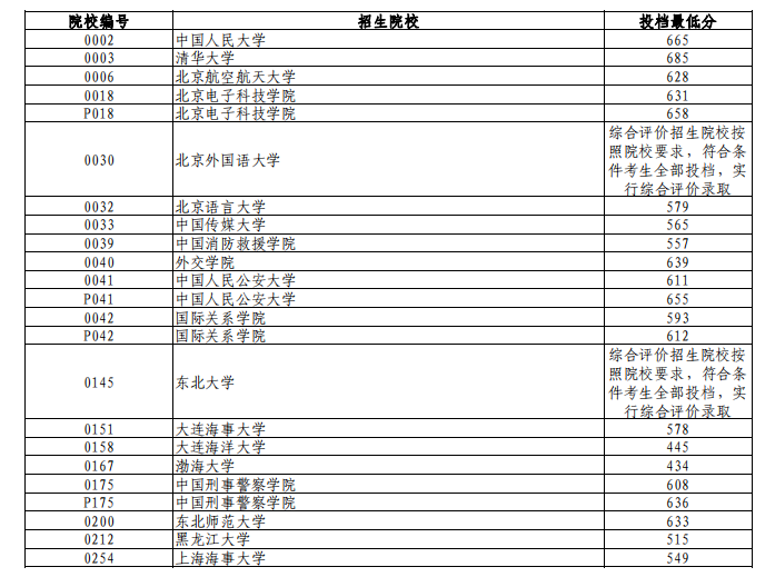 2024辽宁高考本科提前批第一次投档分数线最新公布