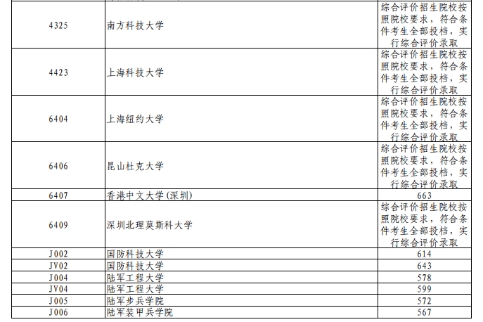 2024辽宁高考本科提前批第一次投档分数线最新公布