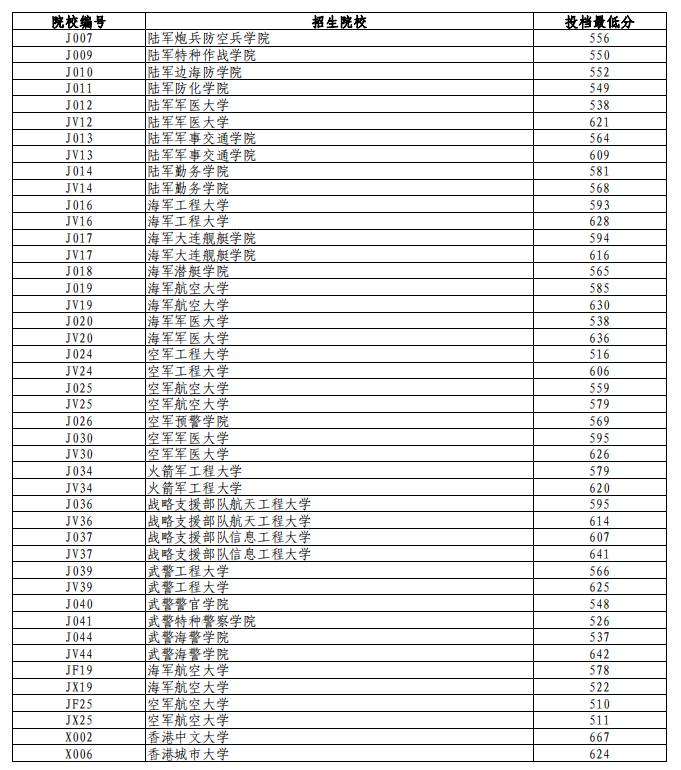 2024辽宁高考本科提前批第一次投档分数线最新公布