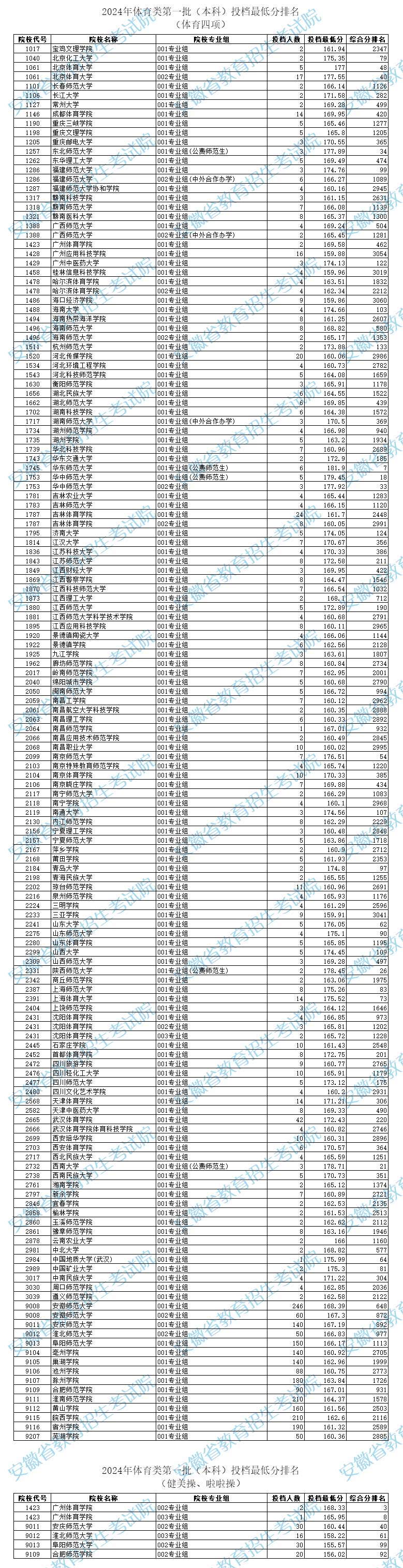 2024安徽体育类第一批本科投档分数线最新公布