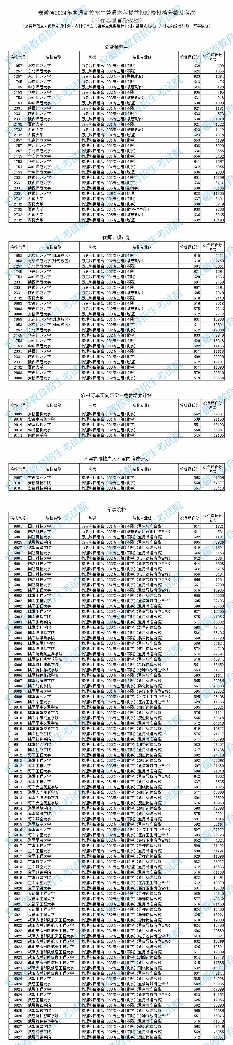 2024安徽高考本科提前批院校投档分数线 具体多少分