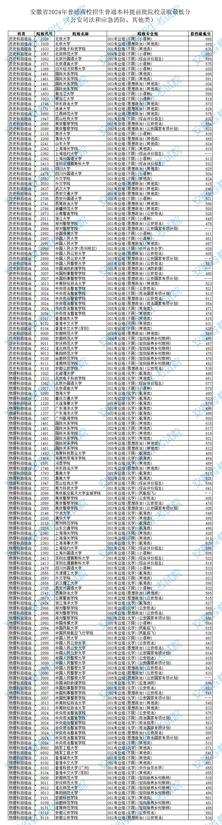 2024安徽高考本科提前批院校投档分数线 具体多少分