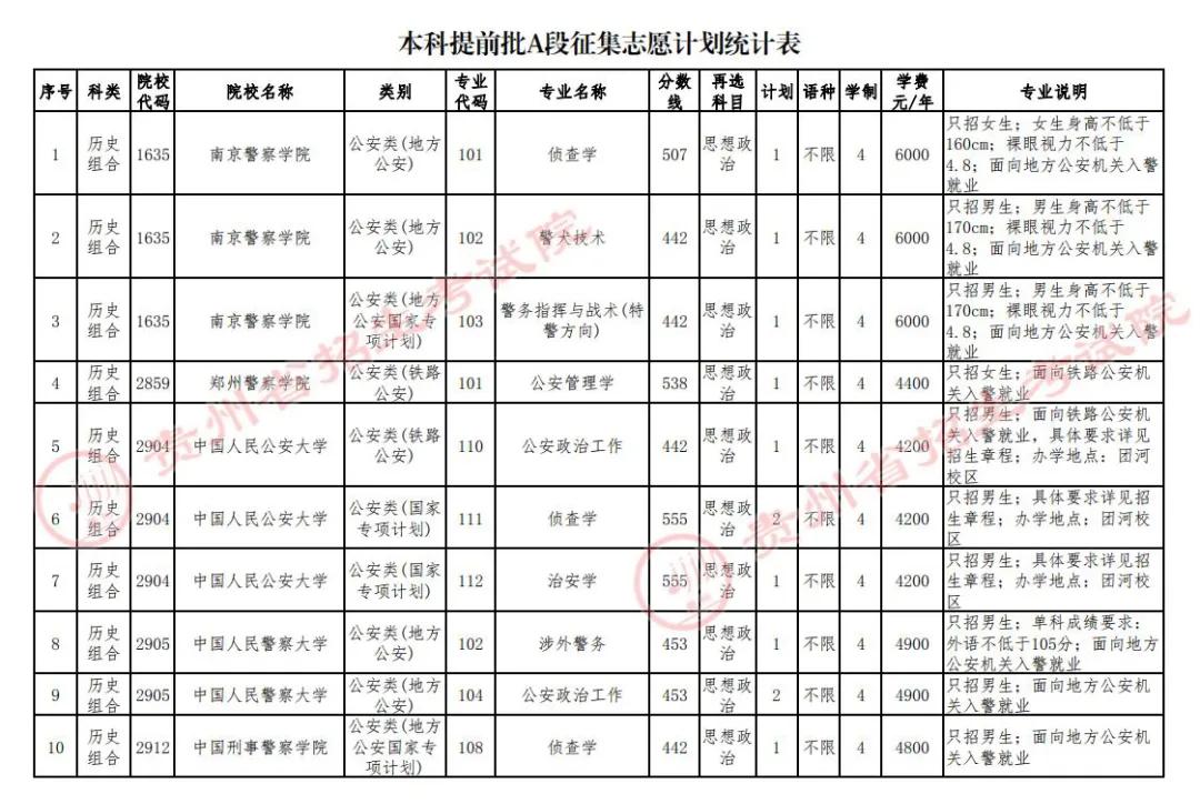 2024贵州高考本科提前批A段征集志愿时间及入口