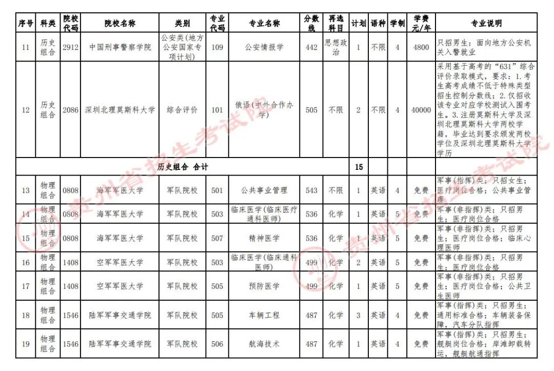 2024贵州高考本科提前批A段征集志愿时间及入口