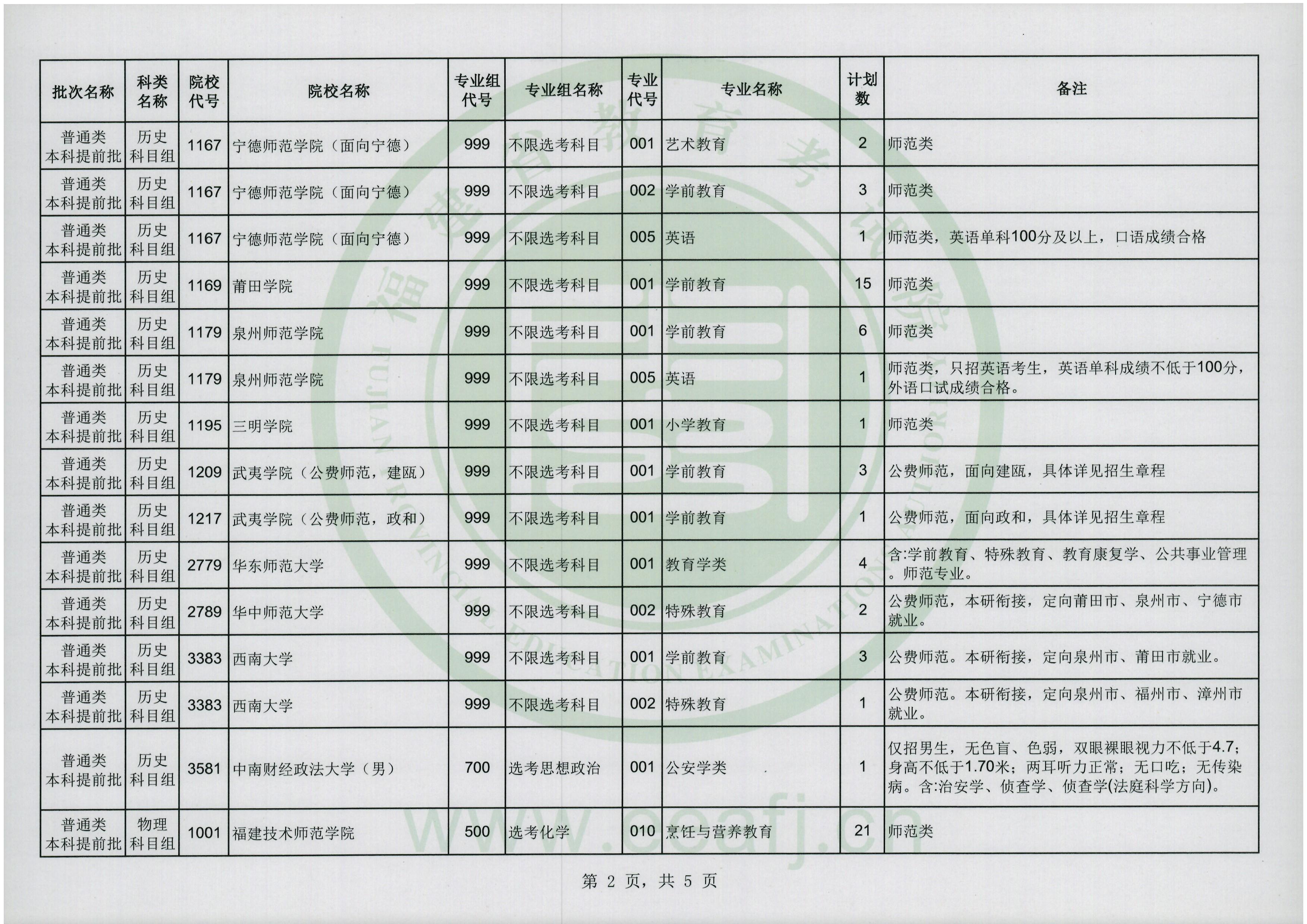 2024福建高考普通类本科提前批段征集志愿时间及计划