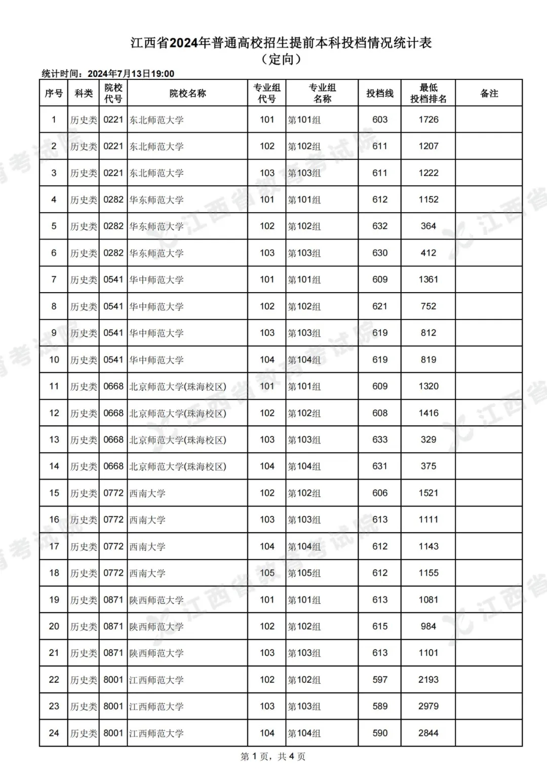 2024江西高考本科提前批定向招生投档分数线公布