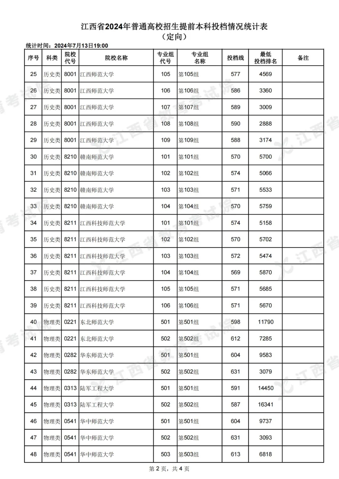 2024江西高考本科提前批定向招生投档分数线公布