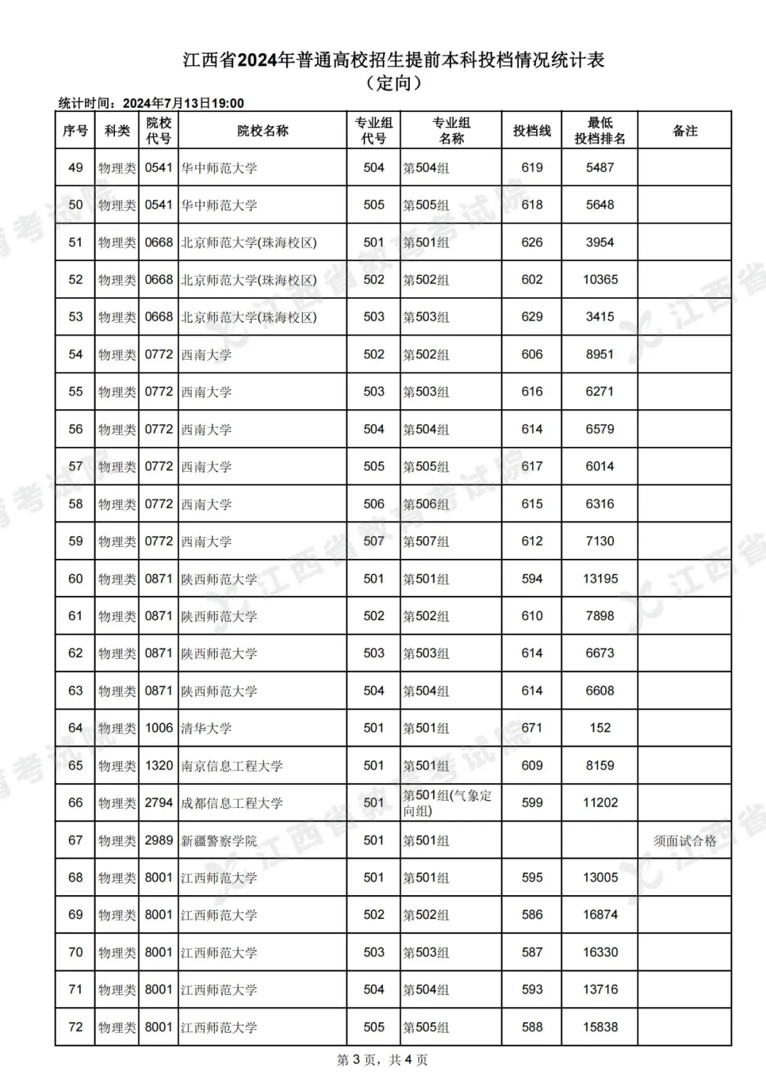 2024江西高考本科提前批定向招生投档分数线公布