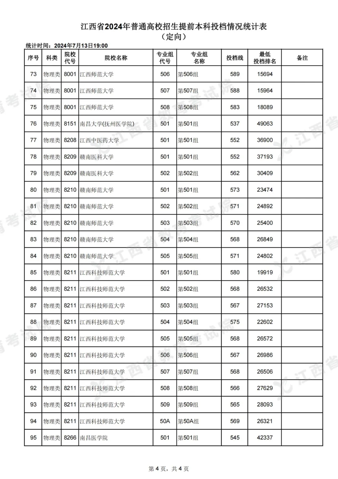 2024江西高考本科提前批定向招生投档分数线公布