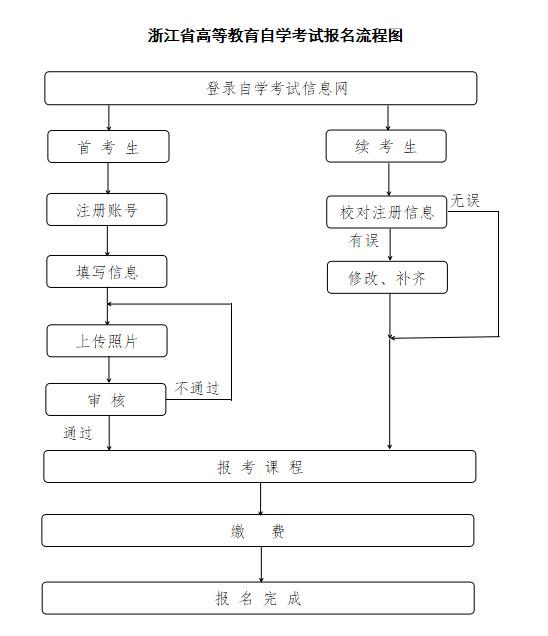 2024年浙江自考报名时间 什么时候开始报名