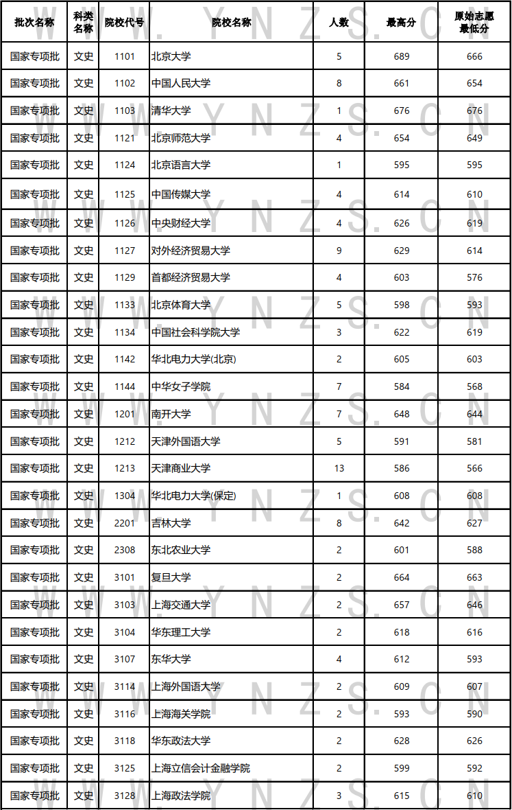 2024云南高考國家專項(xiàng)計(jì)劃錄取分?jǐn)?shù)線公布 各院校多少分