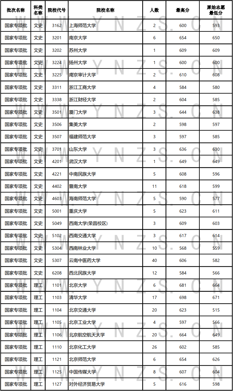 2024云南高考国家专项计划录取分数线公布 各院校多少分