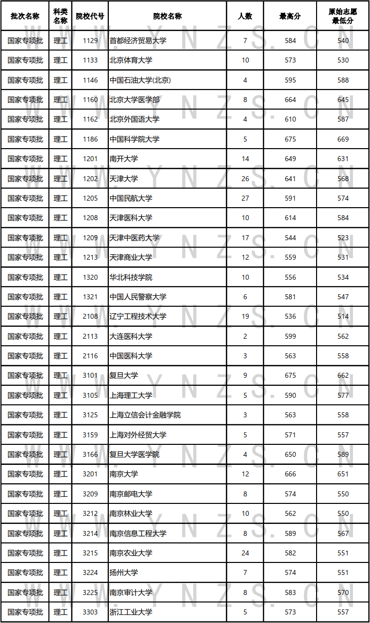 2024云南高考國家專項(xiàng)計(jì)劃錄取分?jǐn)?shù)線公布 各院校多少分