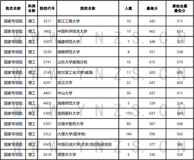 2024云南高考國家專項(xiàng)計(jì)劃錄取分?jǐn)?shù)線公布 各院校多少分