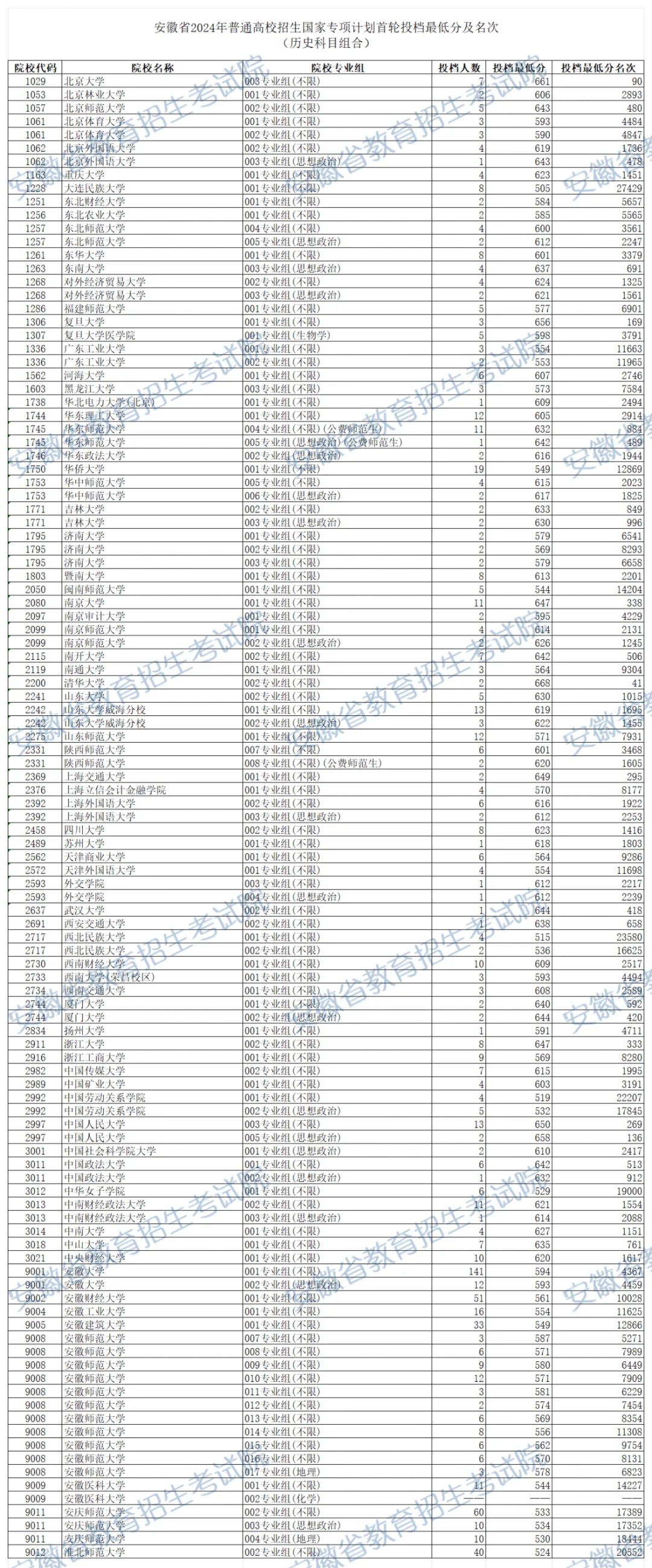 2024安徽高考国家专项计划首轮投档分数线公布