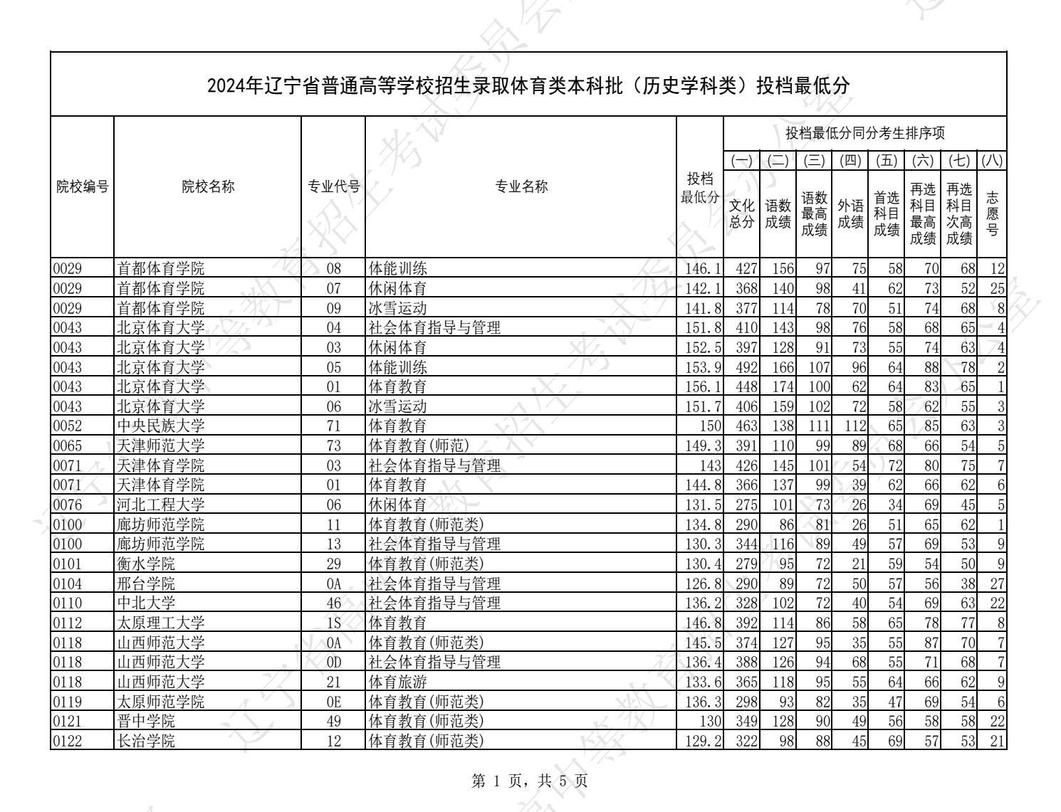 2024辽宁高考体育类本科批投档分数线公布 最低分是多少