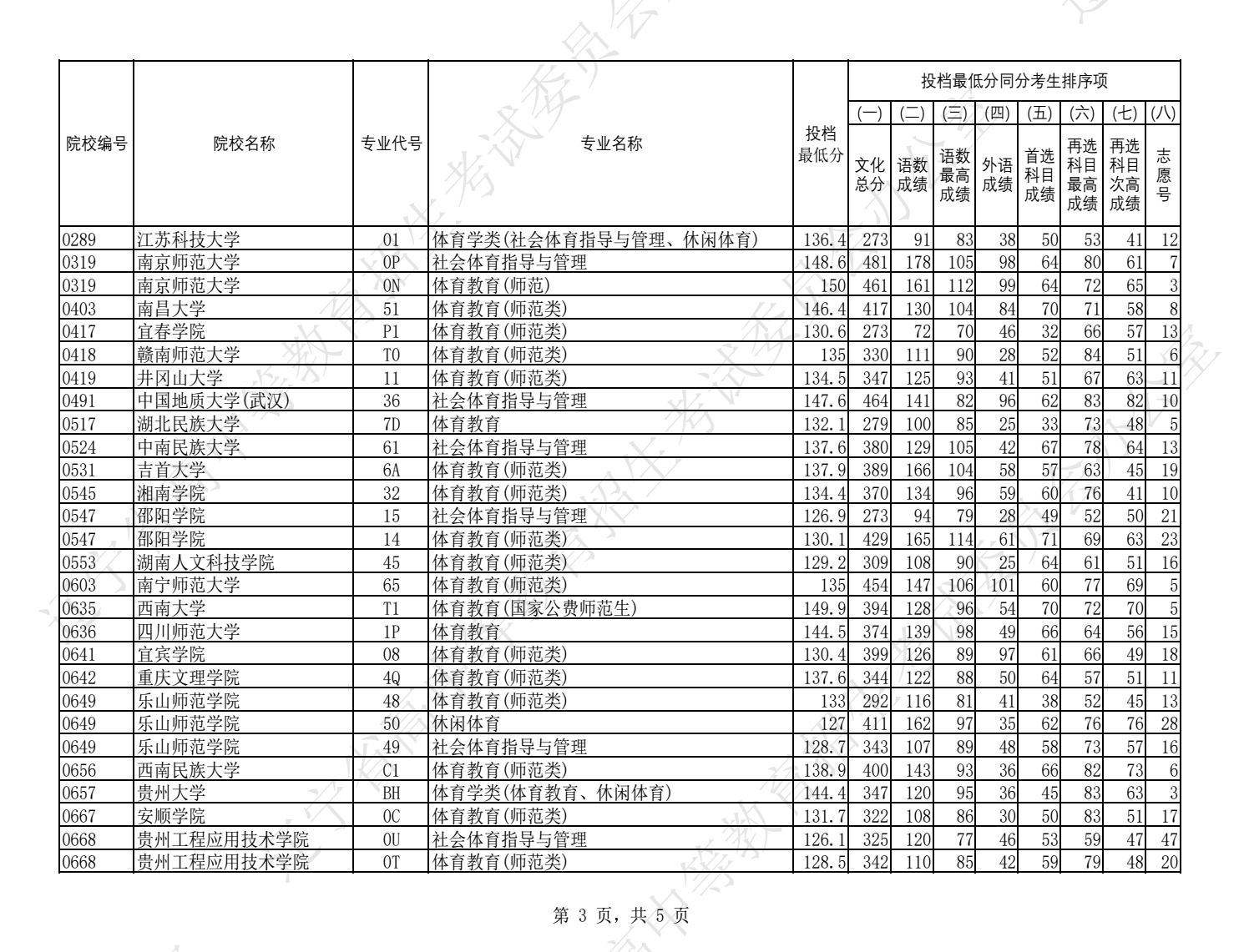 2024辽宁高考体育类本科批投档分数线公布 最低分是多少