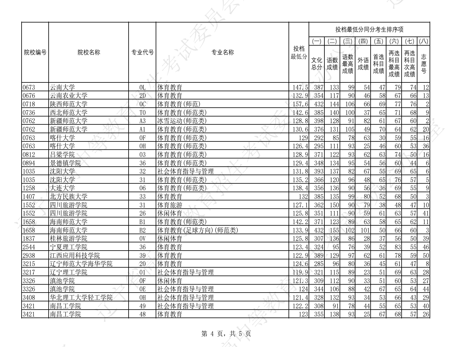 2024辽宁高考体育类本科批投档分数线公布 最低分是多少