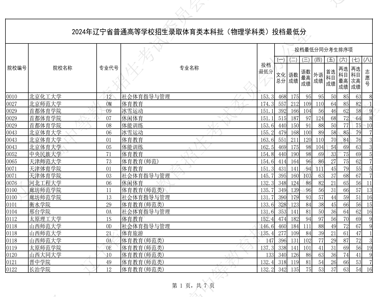 2024辽宁高考体育类本科批投档分数线公布 最低分是多少