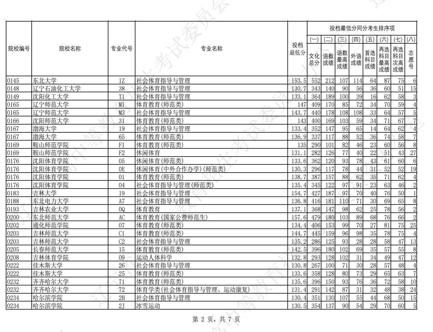 2024辽宁高考体育类本科批投档分数线公布 最低分是多少