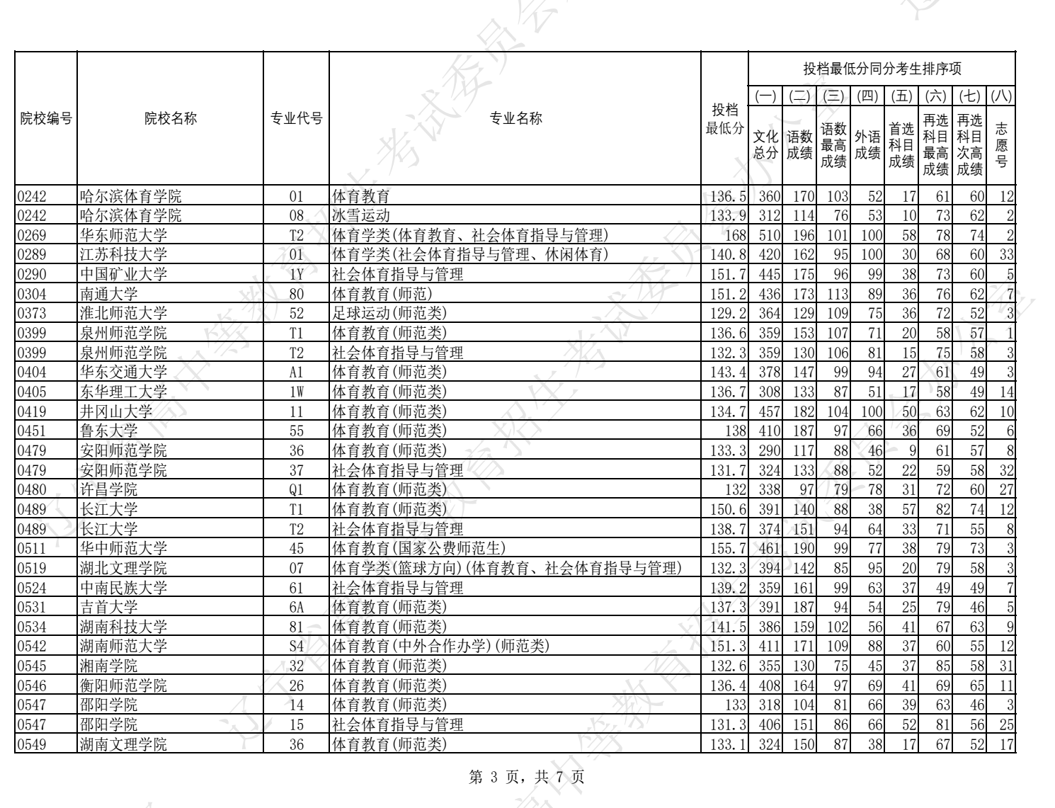 2024辽宁高考体育类本科批投档分数线公布 最低分是多少