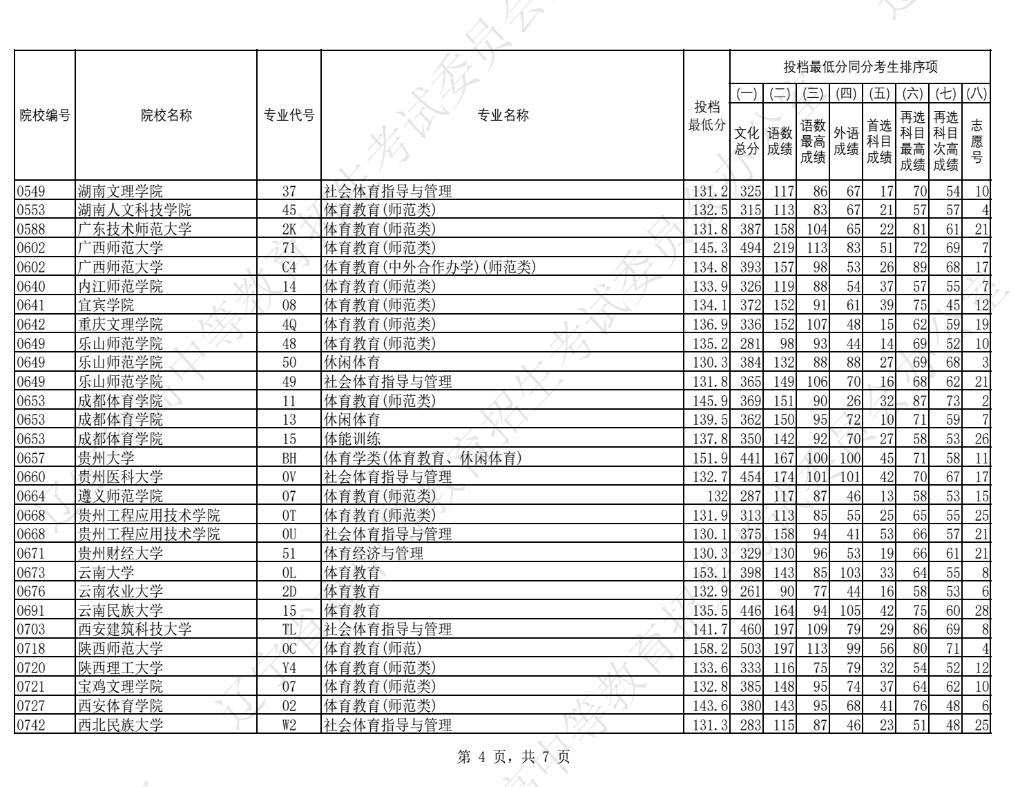 2024辽宁高考体育类本科批投档分数线公布 最低分是多少