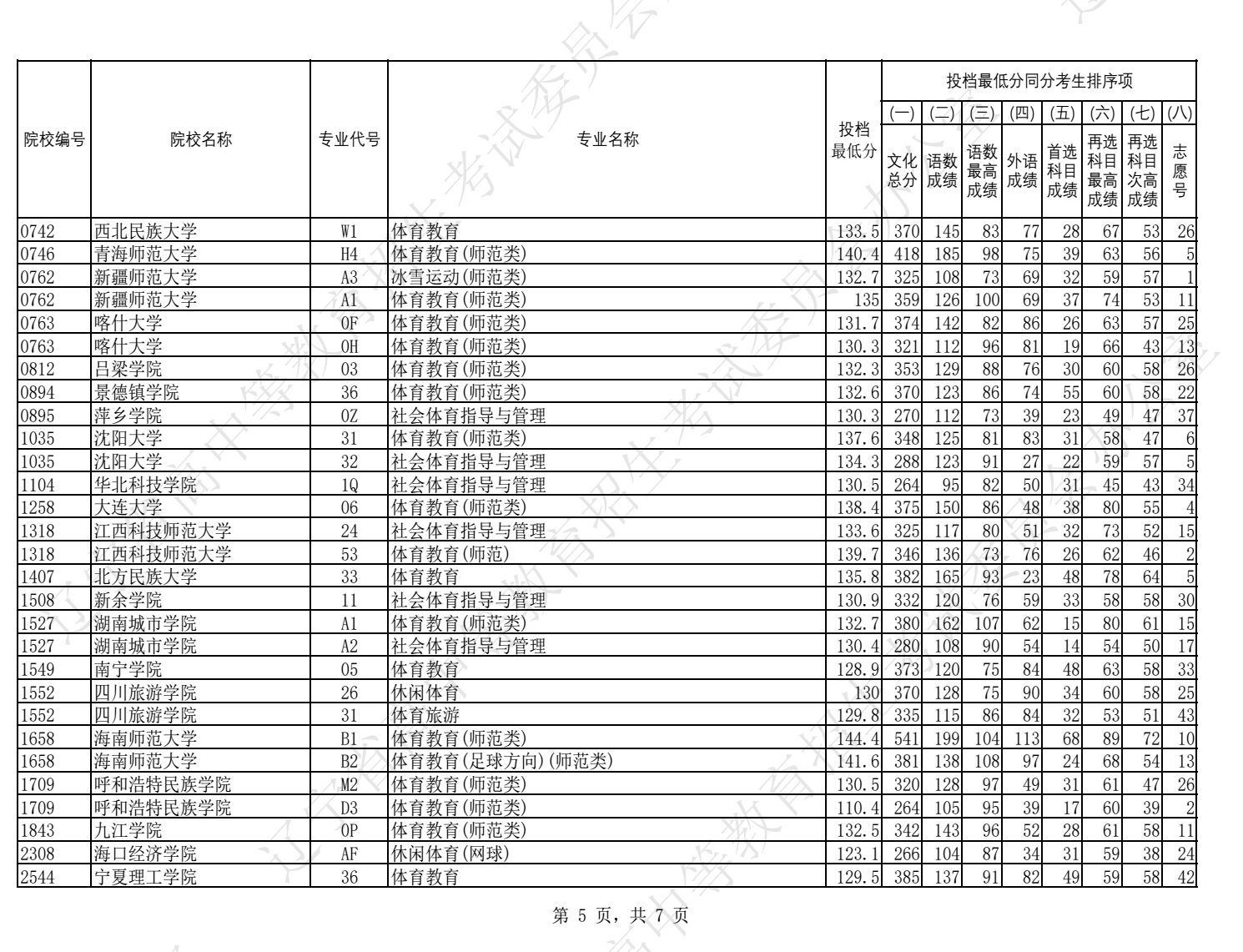 2024辽宁高考体育类本科批投档分数线公布 最低分是多少