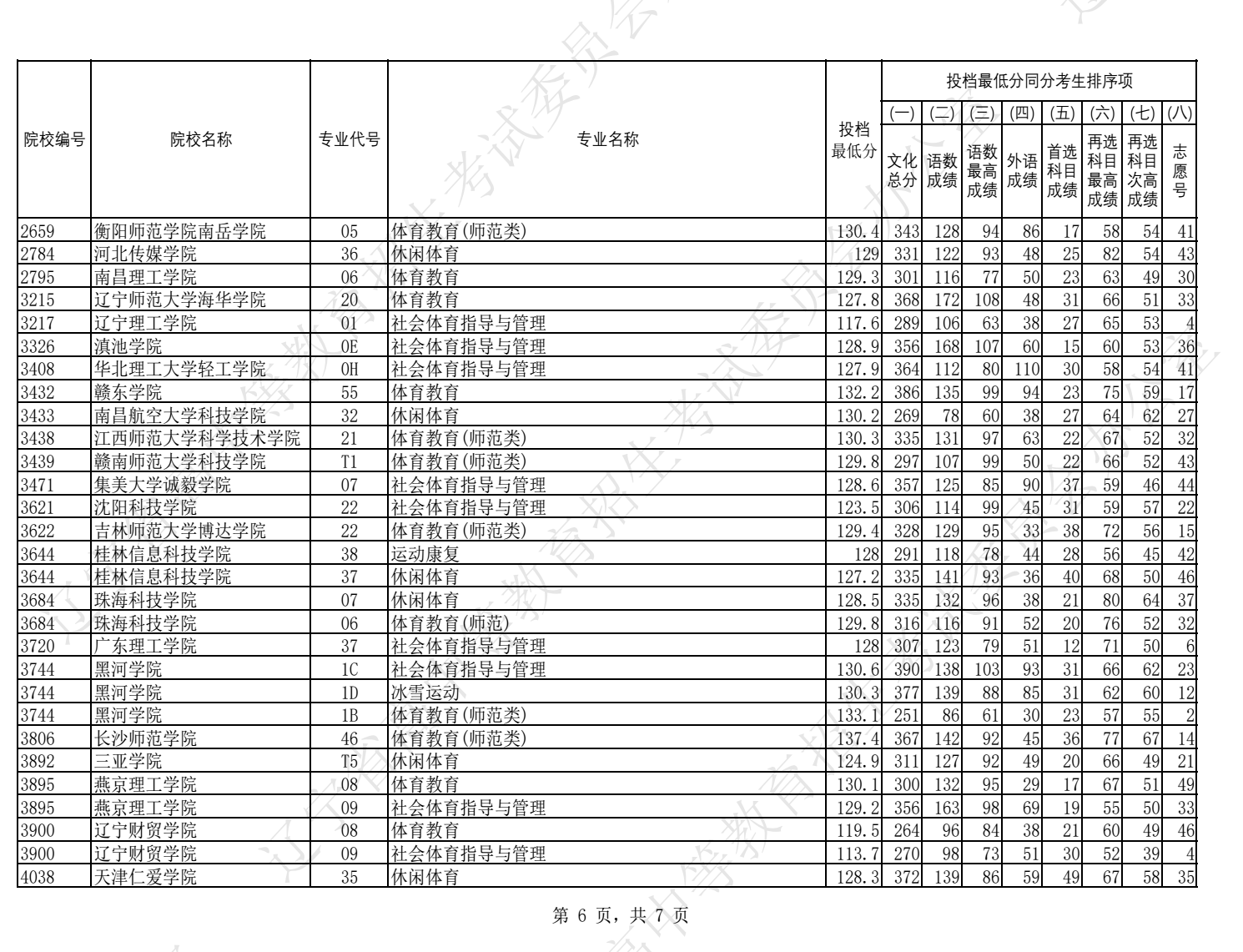 2024辽宁高考体育类本科批投档分数线公布 最低分是多少