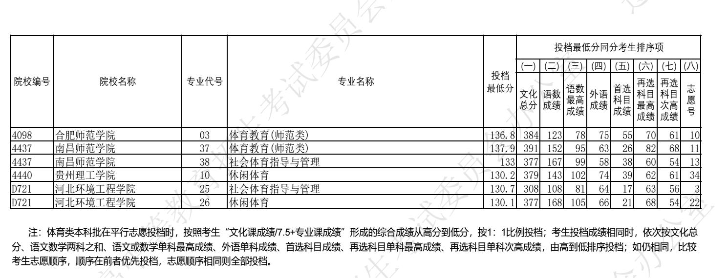 2024辽宁高考体育类本科批投档分数线公布 最低分是多少