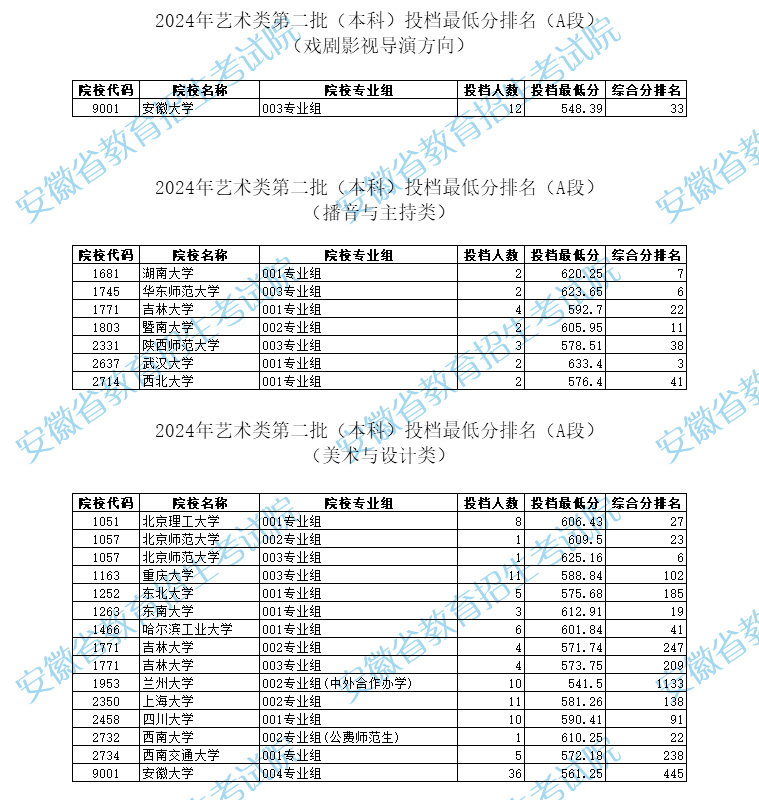 2024安徽高考艺术类第二批本科投档分数线公布