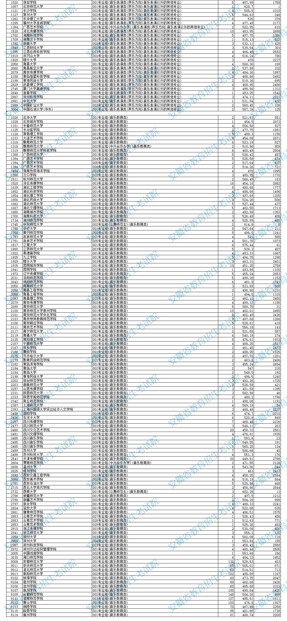 2024安徽高考艺术类第二批本科投档分数线公布