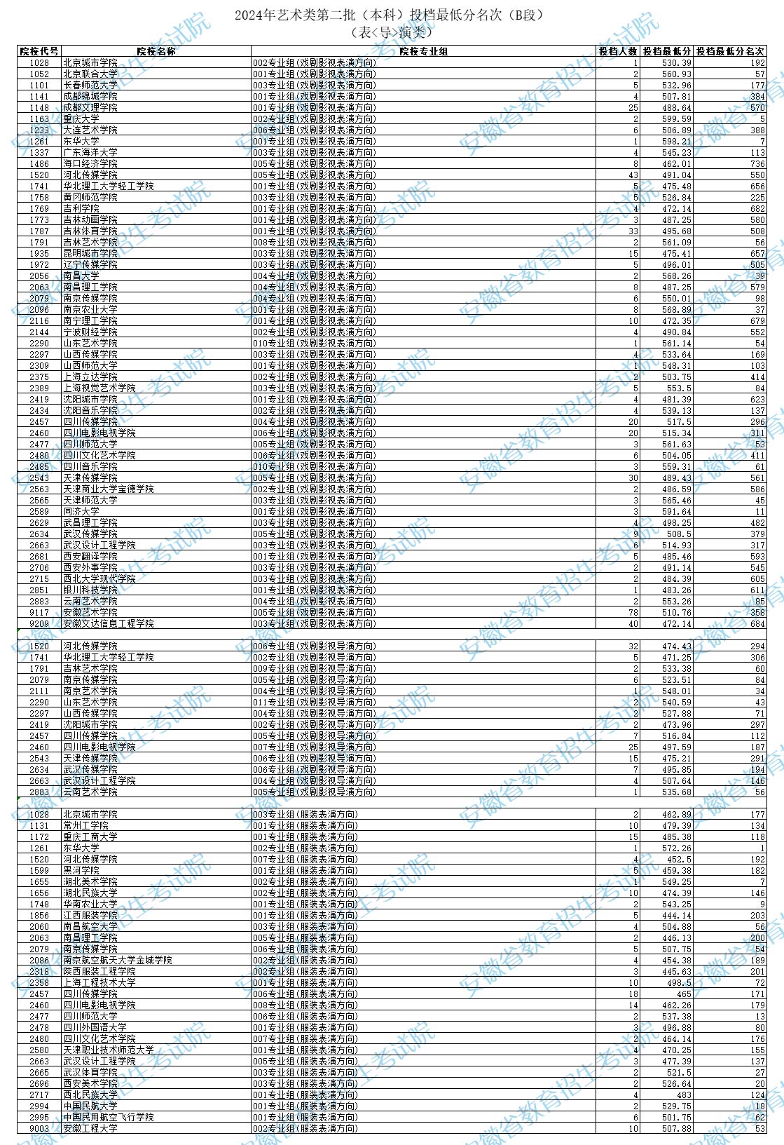 2024安徽高考艺术类第二批本科投档分数线公布