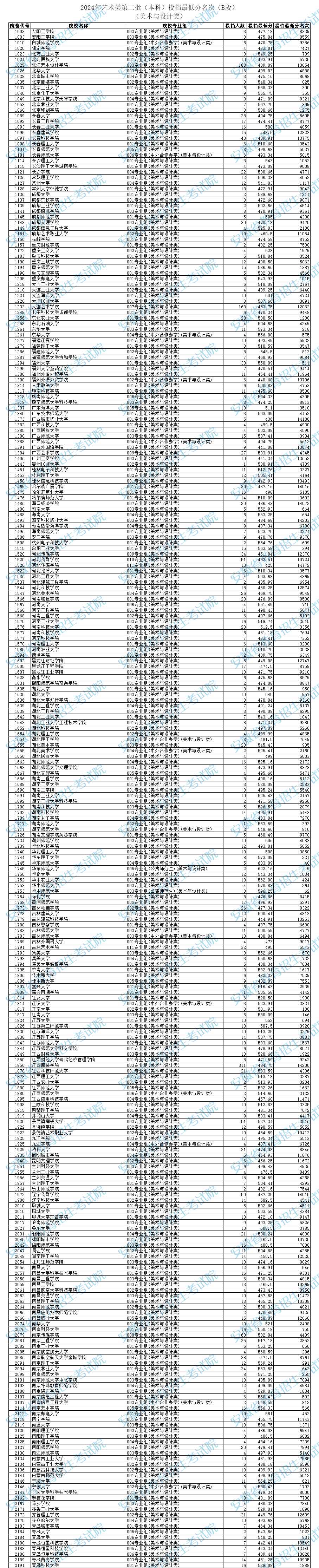 2024安徽高考艺术类第二批本科投档分数线公布