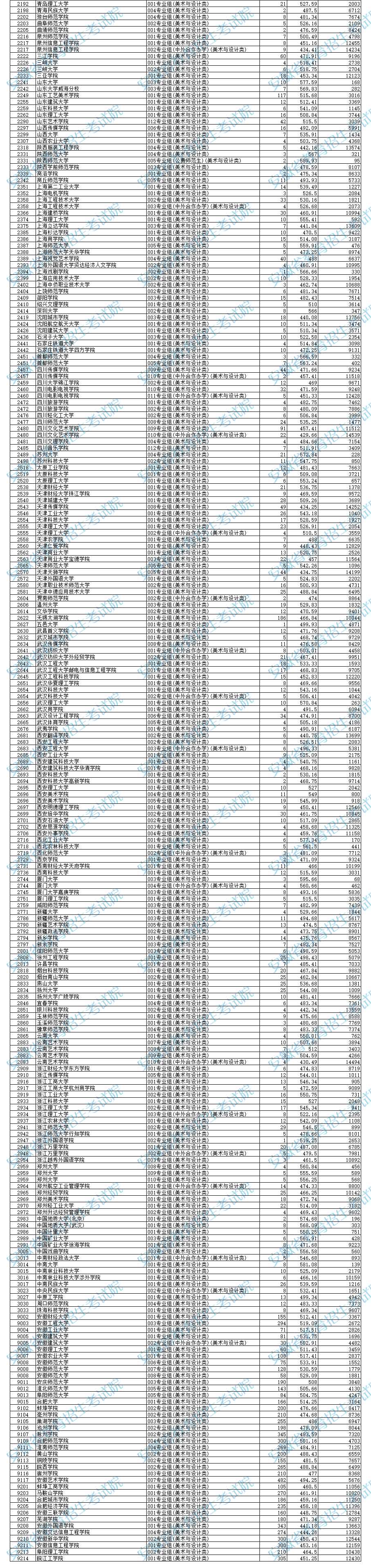 2024安徽高考艺术类第二批本科投档分数线公布