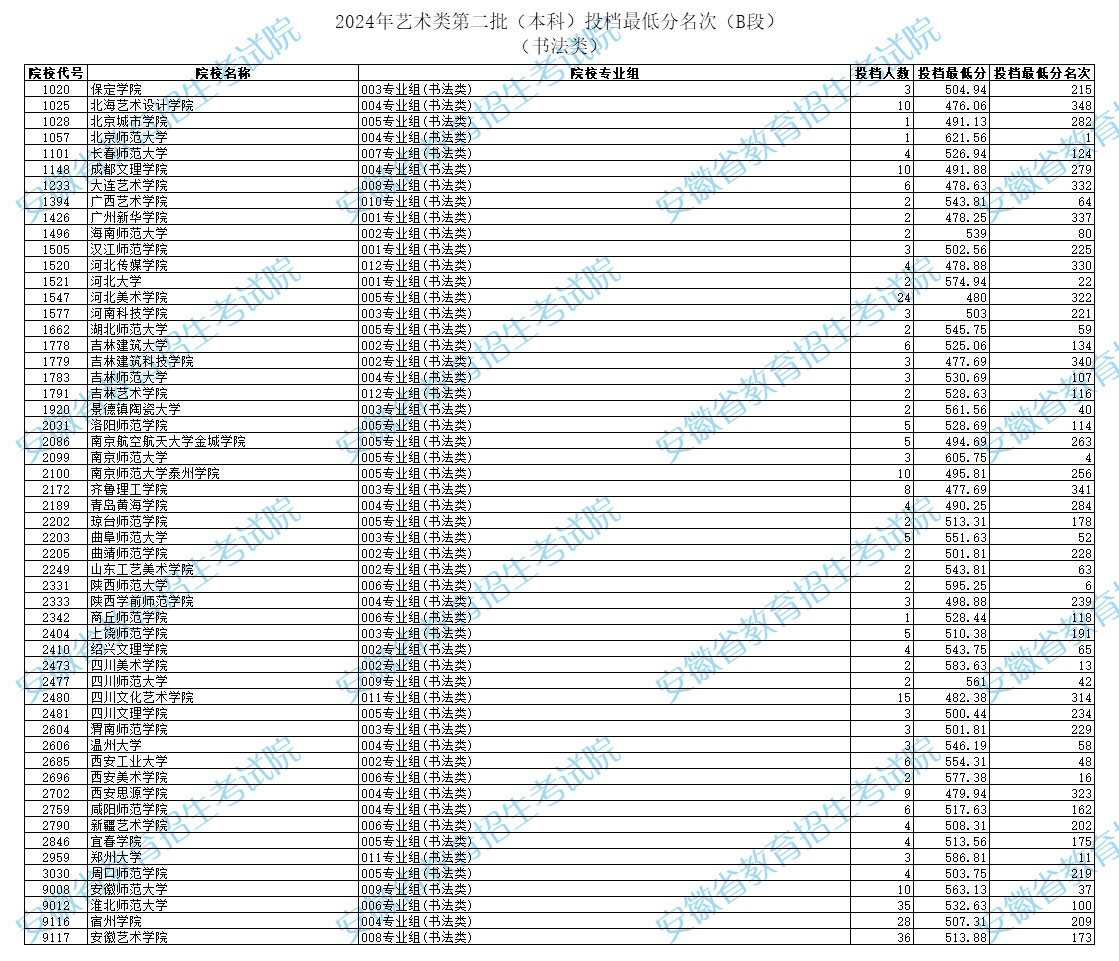 2024安徽高考艺术类第二批本科投档分数线公布