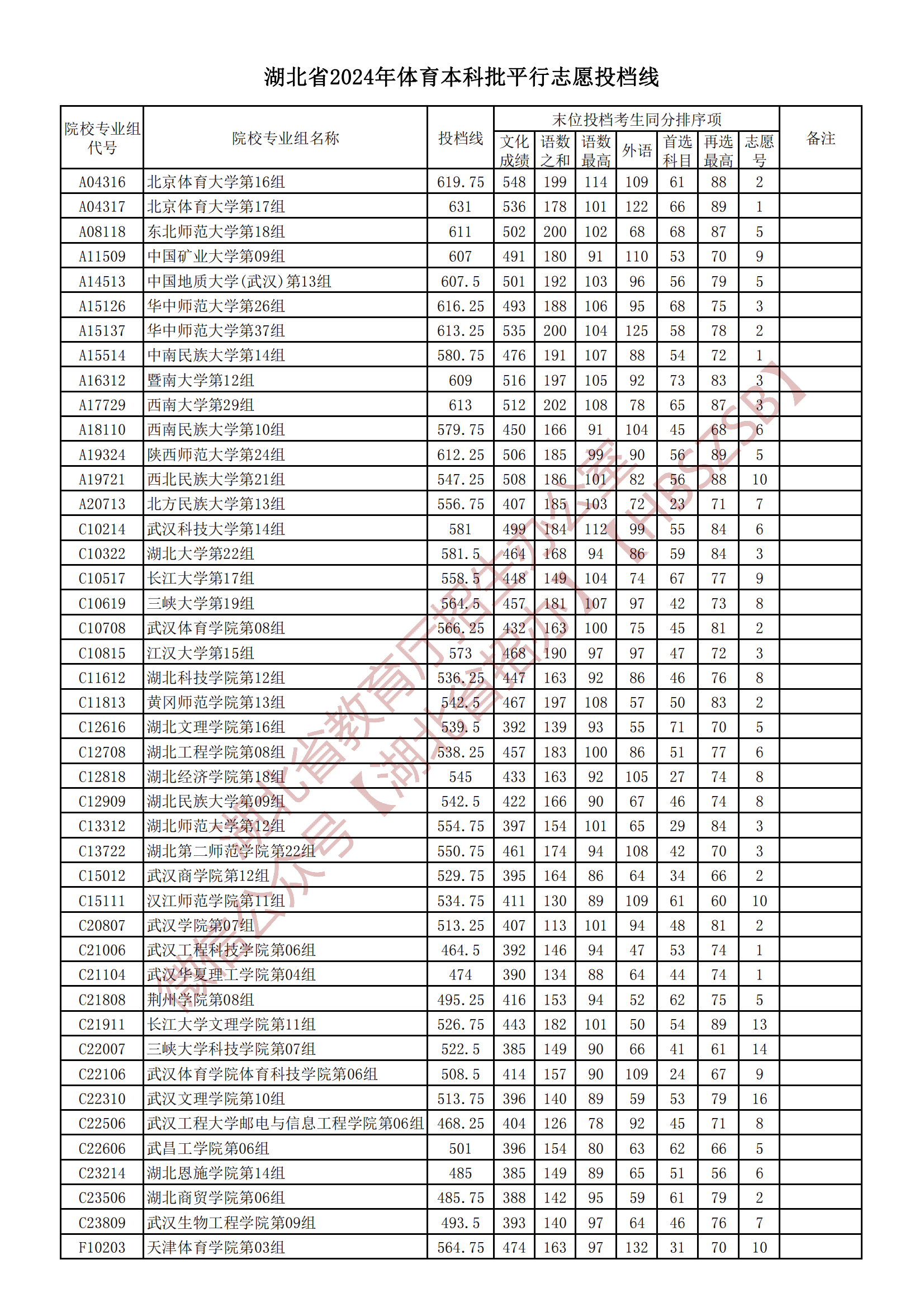 2024湖北高考体育本科批平行志愿投档分数线公布