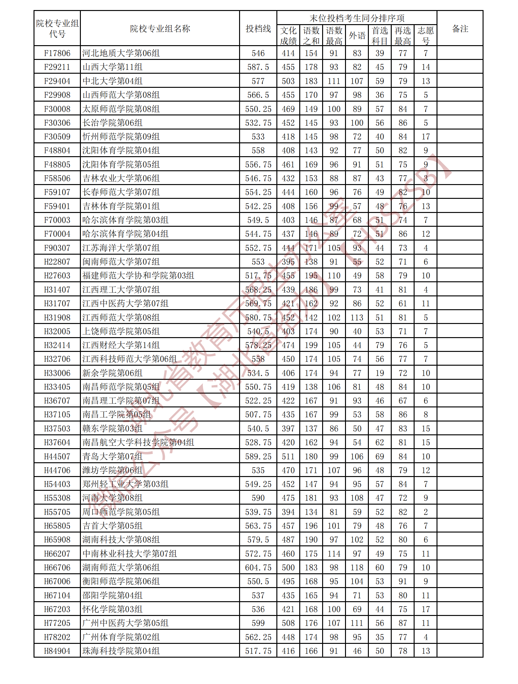 2024湖北高考体育本科批平行志愿投档分数线公布