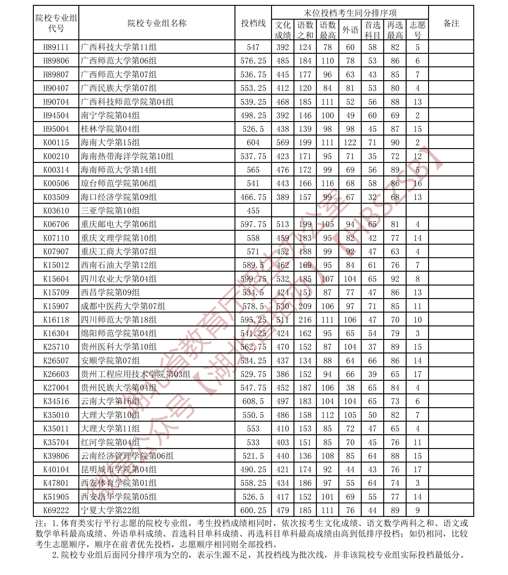 2024湖北高考体育本科批平行志愿投档分数线公布