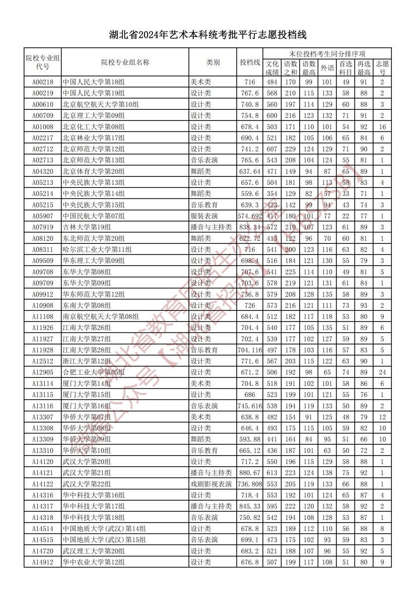 2024湖北高考艺术本科统考批平行志愿投档分数线公布