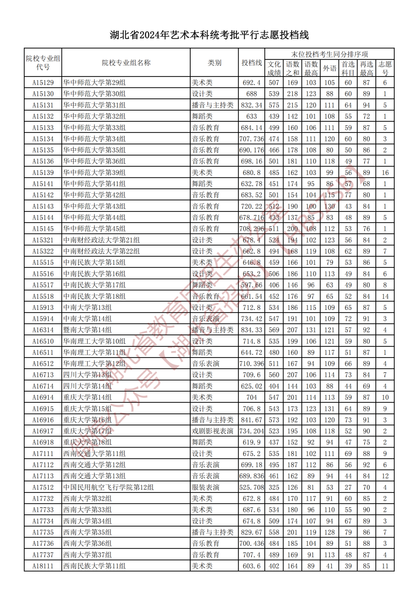 2024湖北高考艺术本科统考批平行志愿投档分数线公布