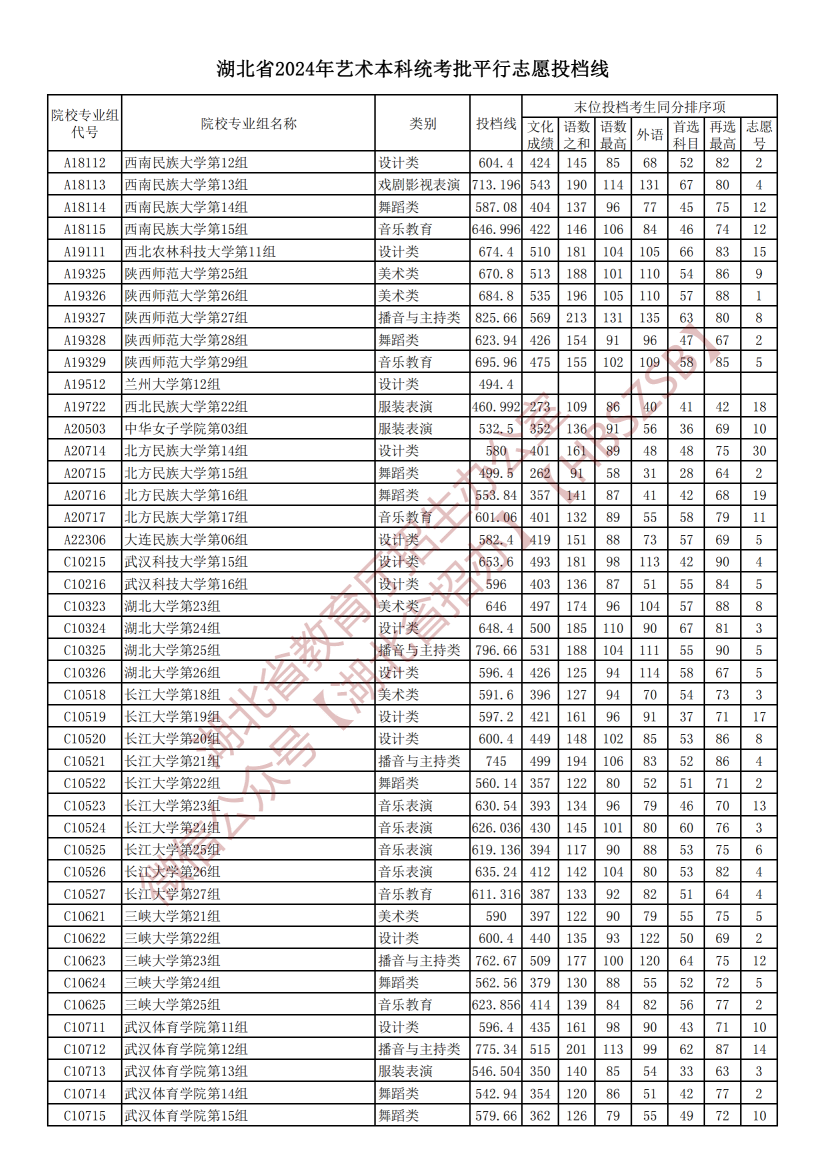 2024湖北高考艺术本科统考批平行志愿投档分数线公布