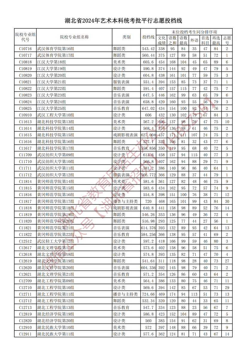 2024湖北高考艺术本科统考批平行志愿投档分数线公布